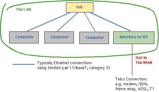 Simple computer network