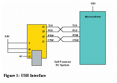 Text Box:  
Figure 7: USB Interface
